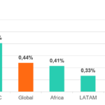 Share of users whose computers were attacked by crypto-ransomware, by region Data from Kaspersky Security Network
