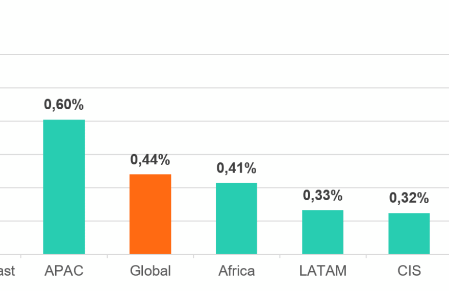 Share of users whose computers were attacked by crypto-ransomware, by region Data from Kaspersky Security Network