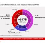 Honeywell's post-restructuring automation portfolio highlighting Building Automation as its largest business segment