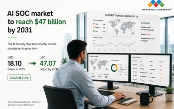 AI Security Operations Center market growth from $18.1 billion in 2026 to $47.07 billion by 2031