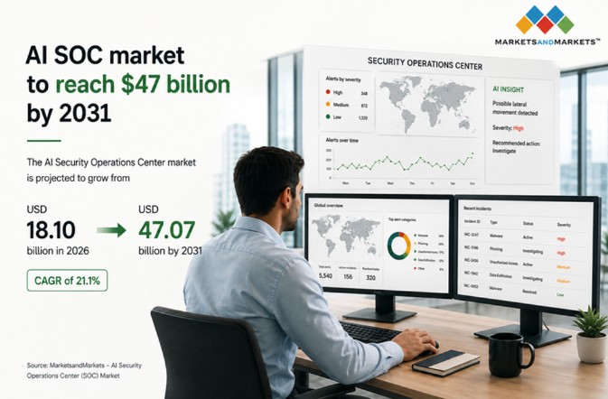 AI Security Operations Center market growth from $18.1 billion in 2026 to $47.07 billion by 2031