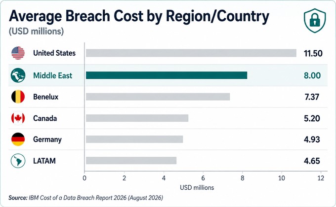 Infographic comparing average data breach costs by region and country in 2026