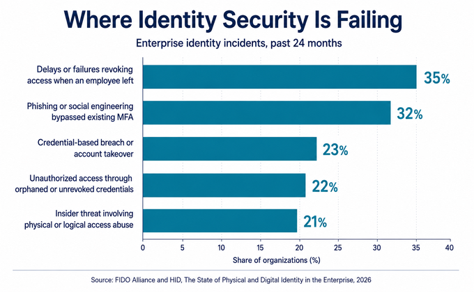 Bar chart comparing identity security incidents including access revocation failures, MFA bypass and credential-based breaches