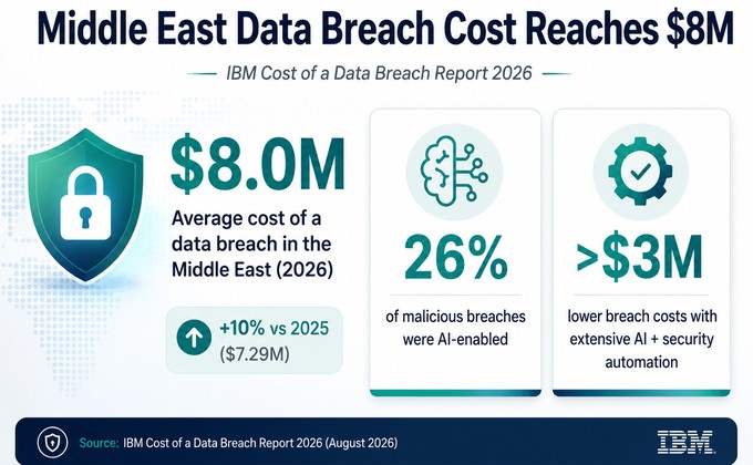 Infographic showing Middle East data breach cost of $8 million, 26% AI-enabled breaches and more than $3 million in savings from AI security automation