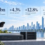 Omdia video surveillance market 2026 forecast with $27bn market size and 12.8% growth